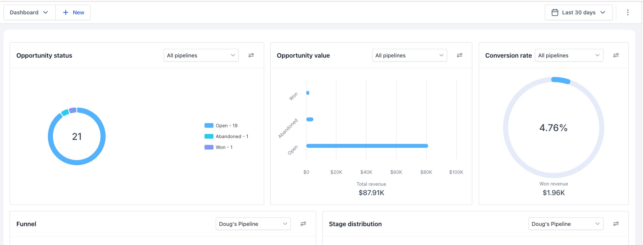 TCO’s customer and sales dashboard showing opportunity reporting